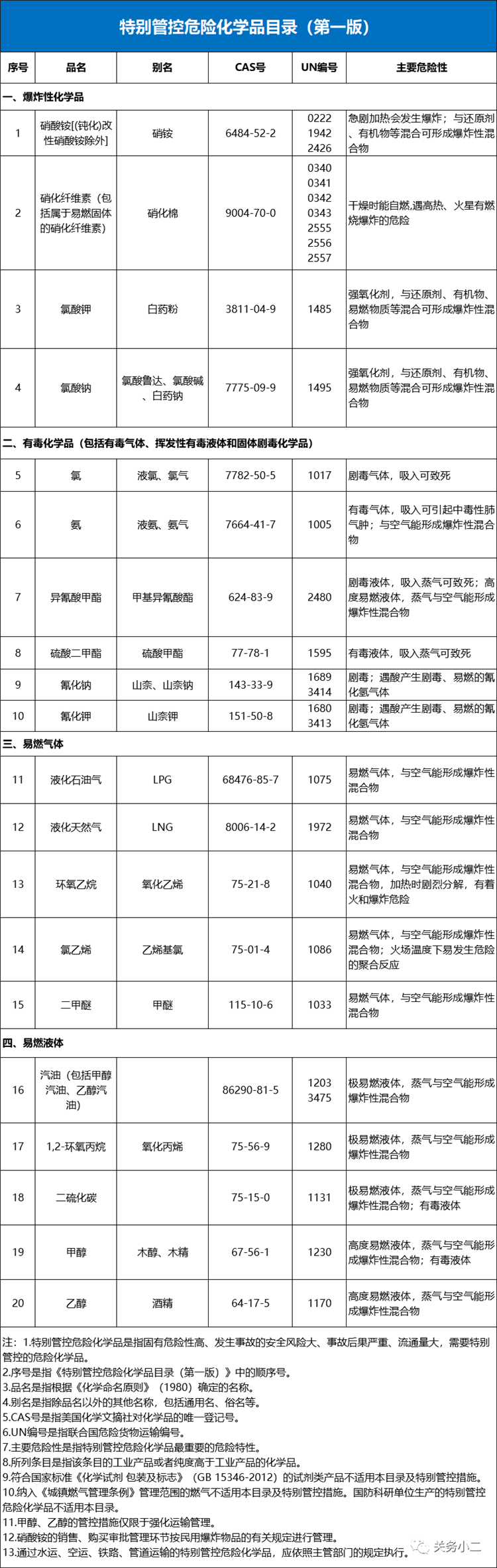 危化品進口報關(guān)